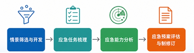 图1  应急预案情景构建流程示意图.jpg