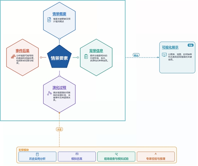 图3  情景要素框架示意图.jpg